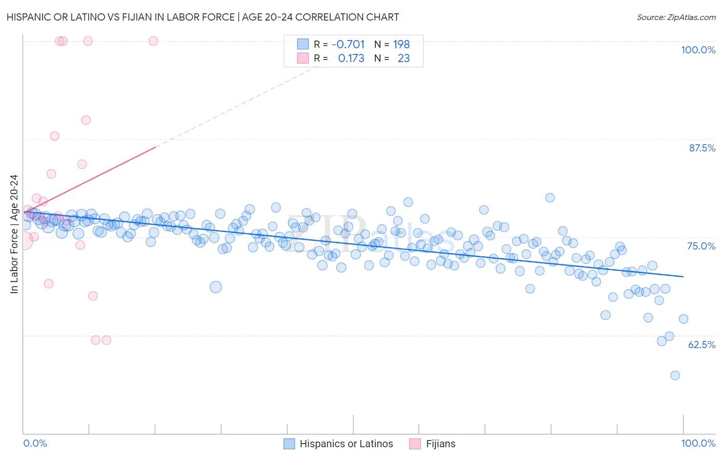 Hispanic or Latino vs Fijian In Labor Force | Age 20-24