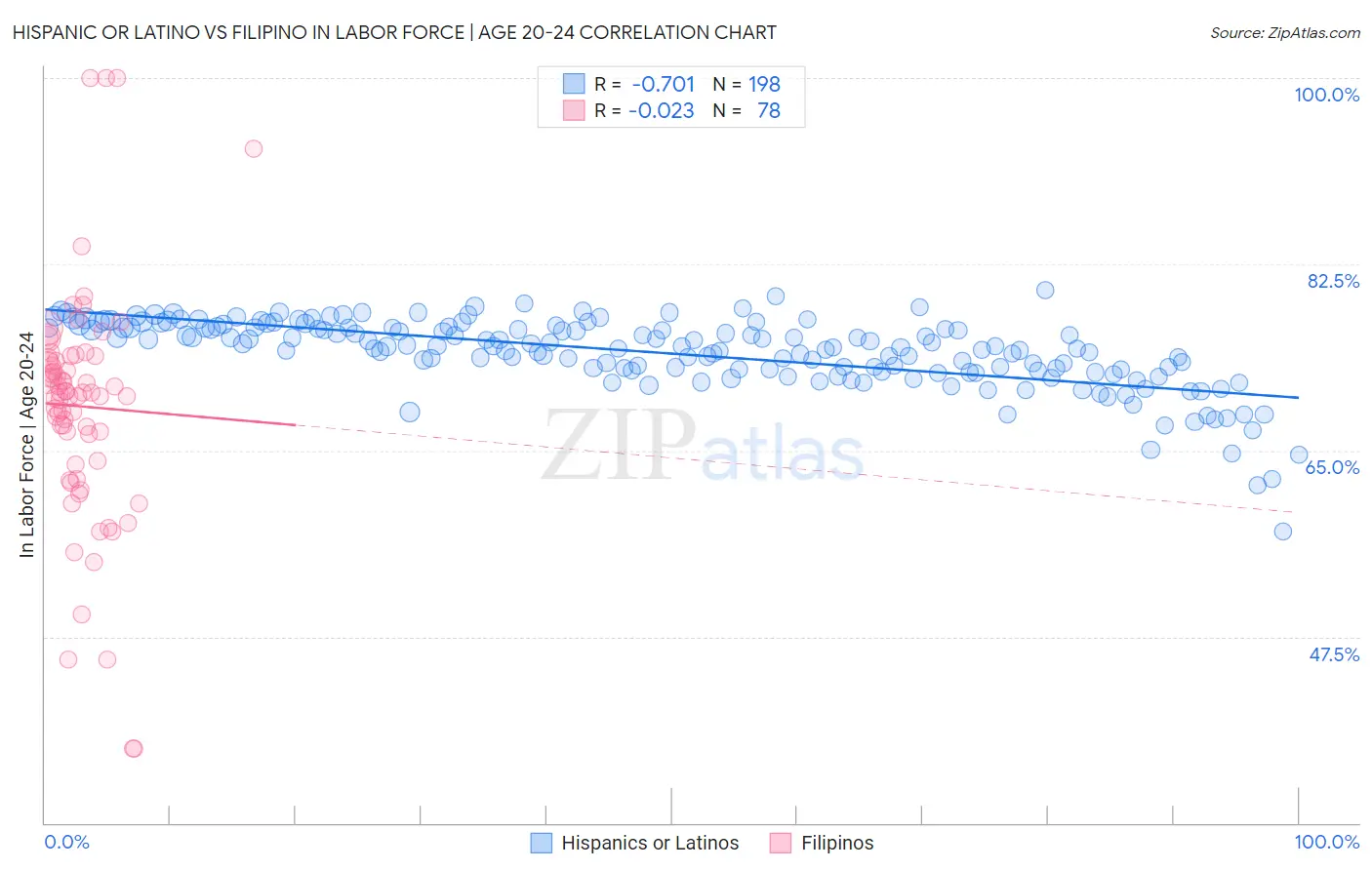 Hispanic or Latino vs Filipino In Labor Force | Age 20-24