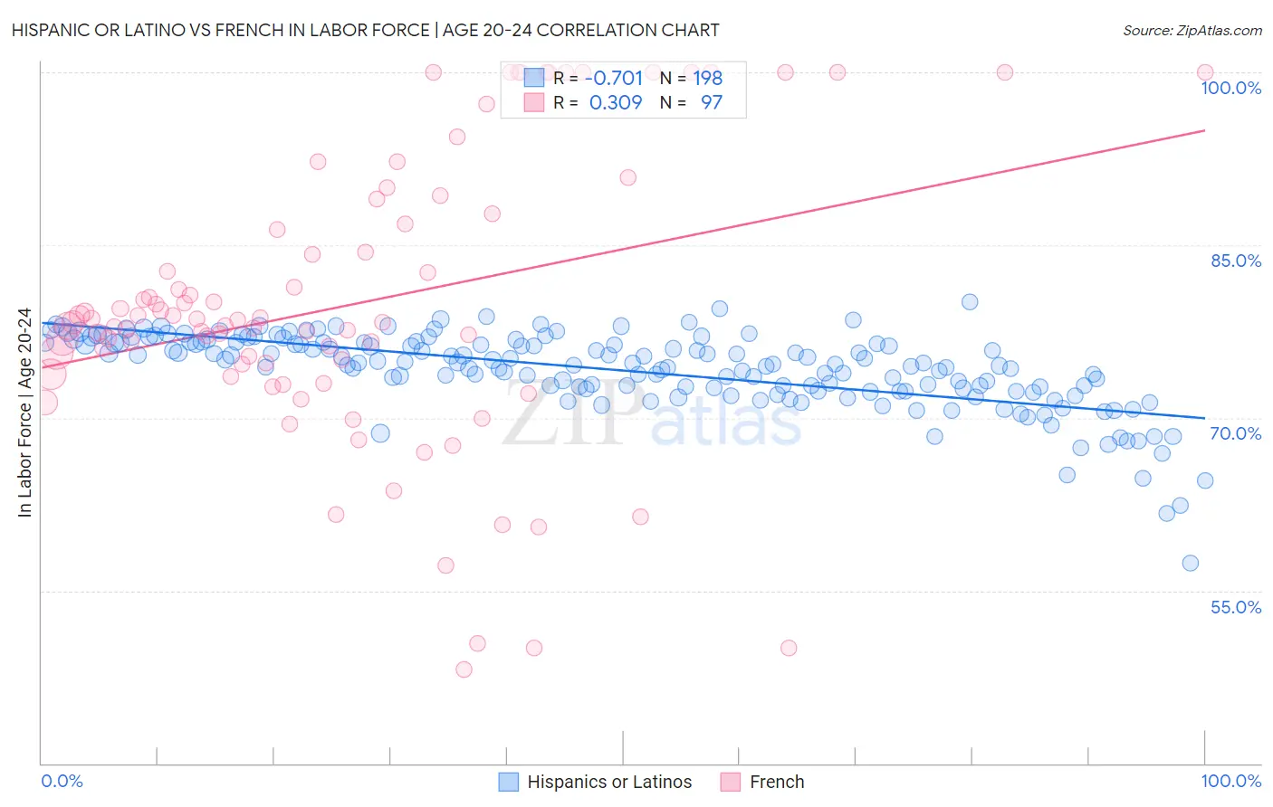 Hispanic or Latino vs French In Labor Force | Age 20-24