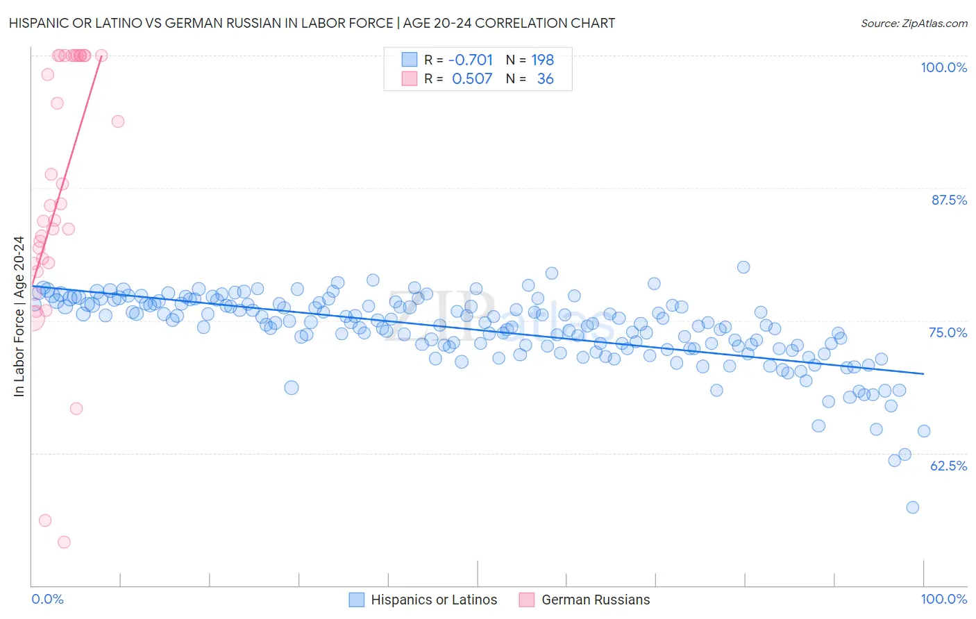 Hispanic or Latino vs German Russian In Labor Force | Age 20-24