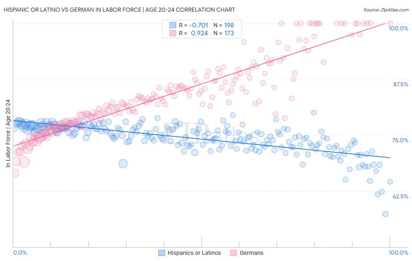 Hispanic or Latino vs German In Labor Force | Age 20-24