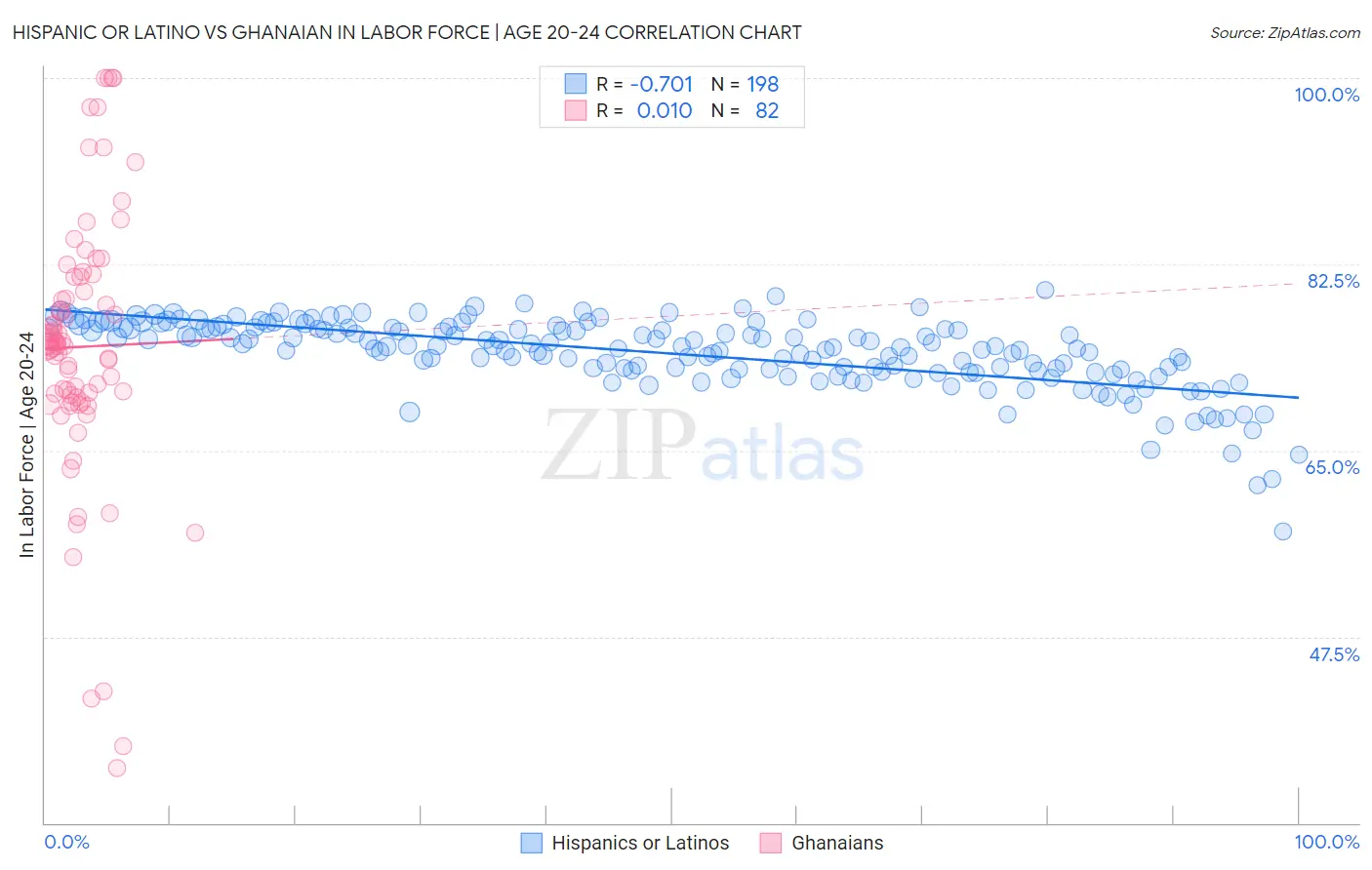 Hispanic or Latino vs Ghanaian In Labor Force | Age 20-24