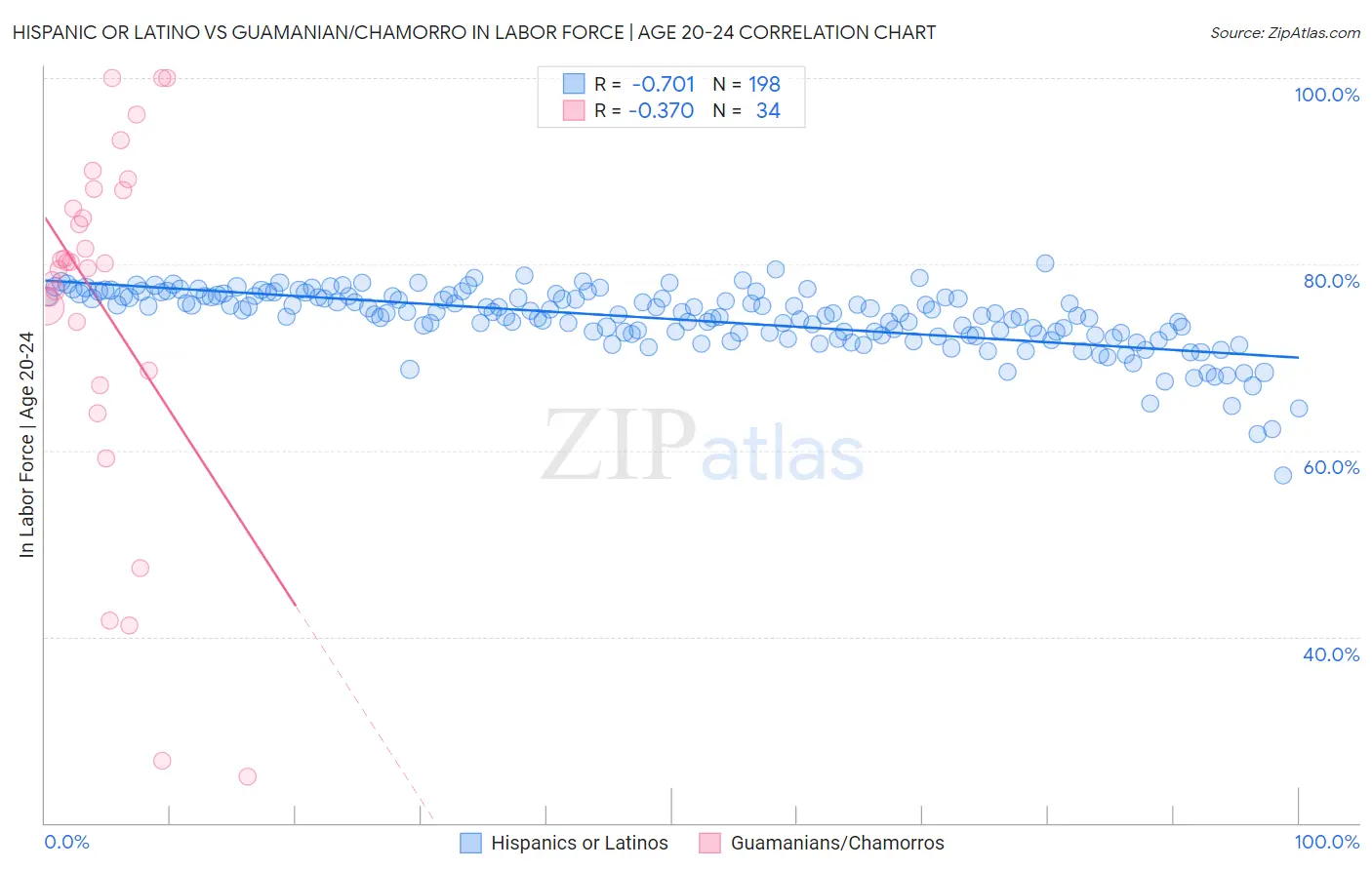 Hispanic or Latino vs Guamanian/Chamorro In Labor Force | Age 20-24
