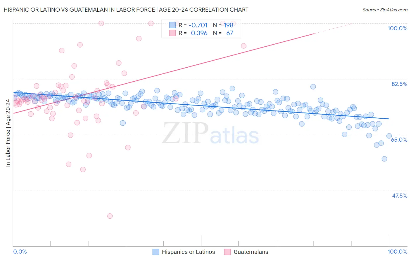 Hispanic or Latino vs Guatemalan In Labor Force | Age 20-24