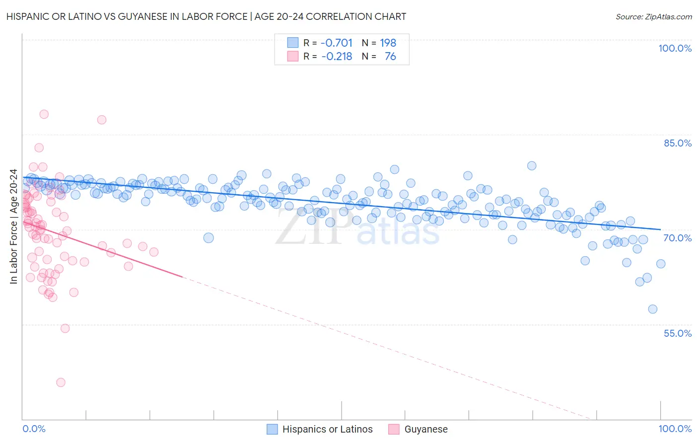 Hispanic or Latino vs Guyanese In Labor Force | Age 20-24