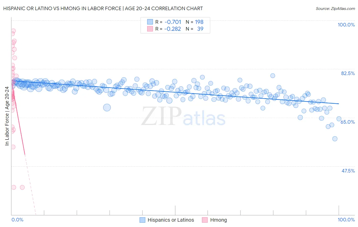 Hispanic or Latino vs Hmong In Labor Force | Age 20-24