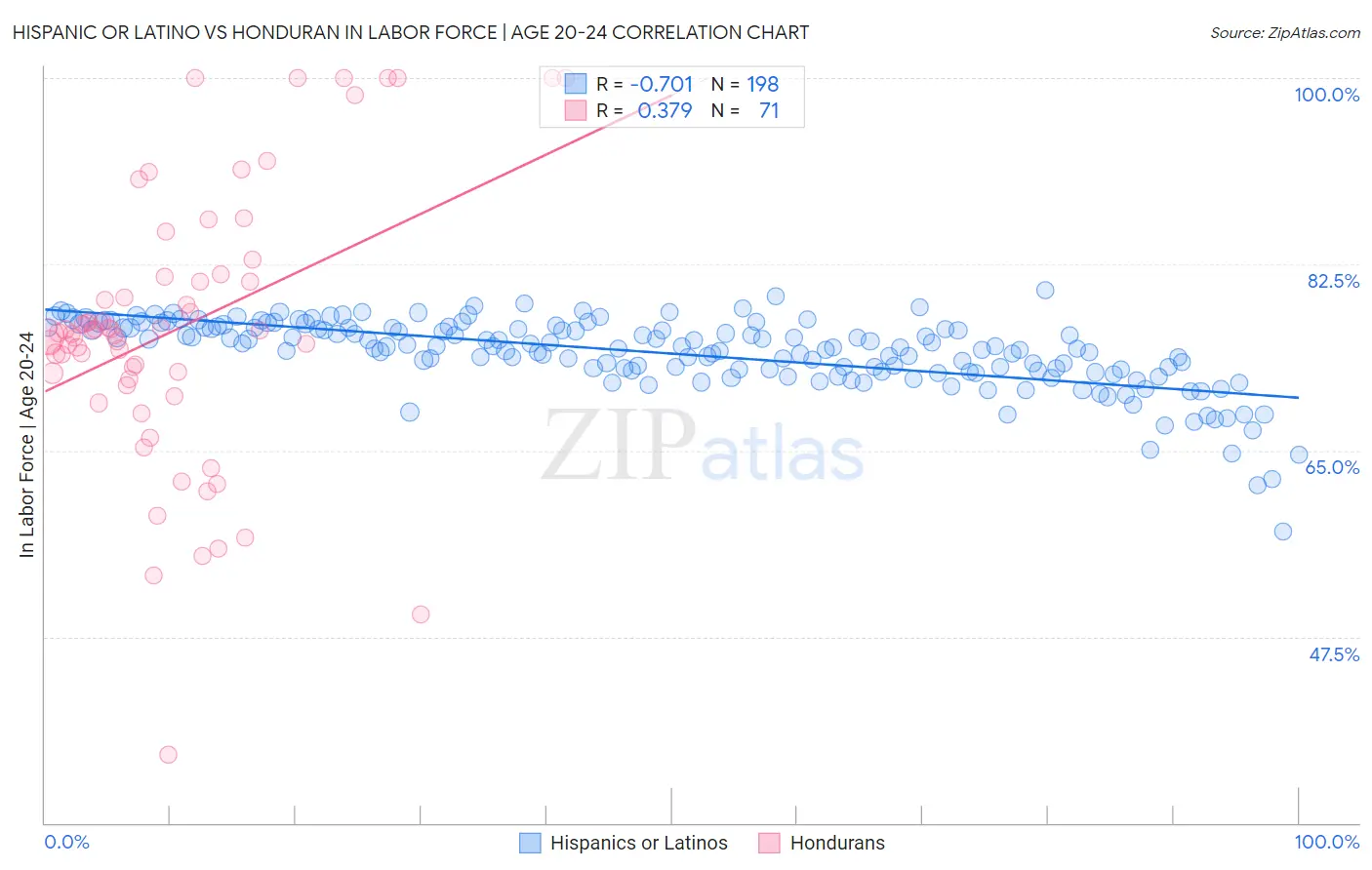 Hispanic or Latino vs Honduran In Labor Force | Age 20-24