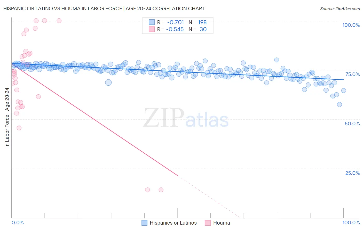 Hispanic or Latino vs Houma In Labor Force | Age 20-24