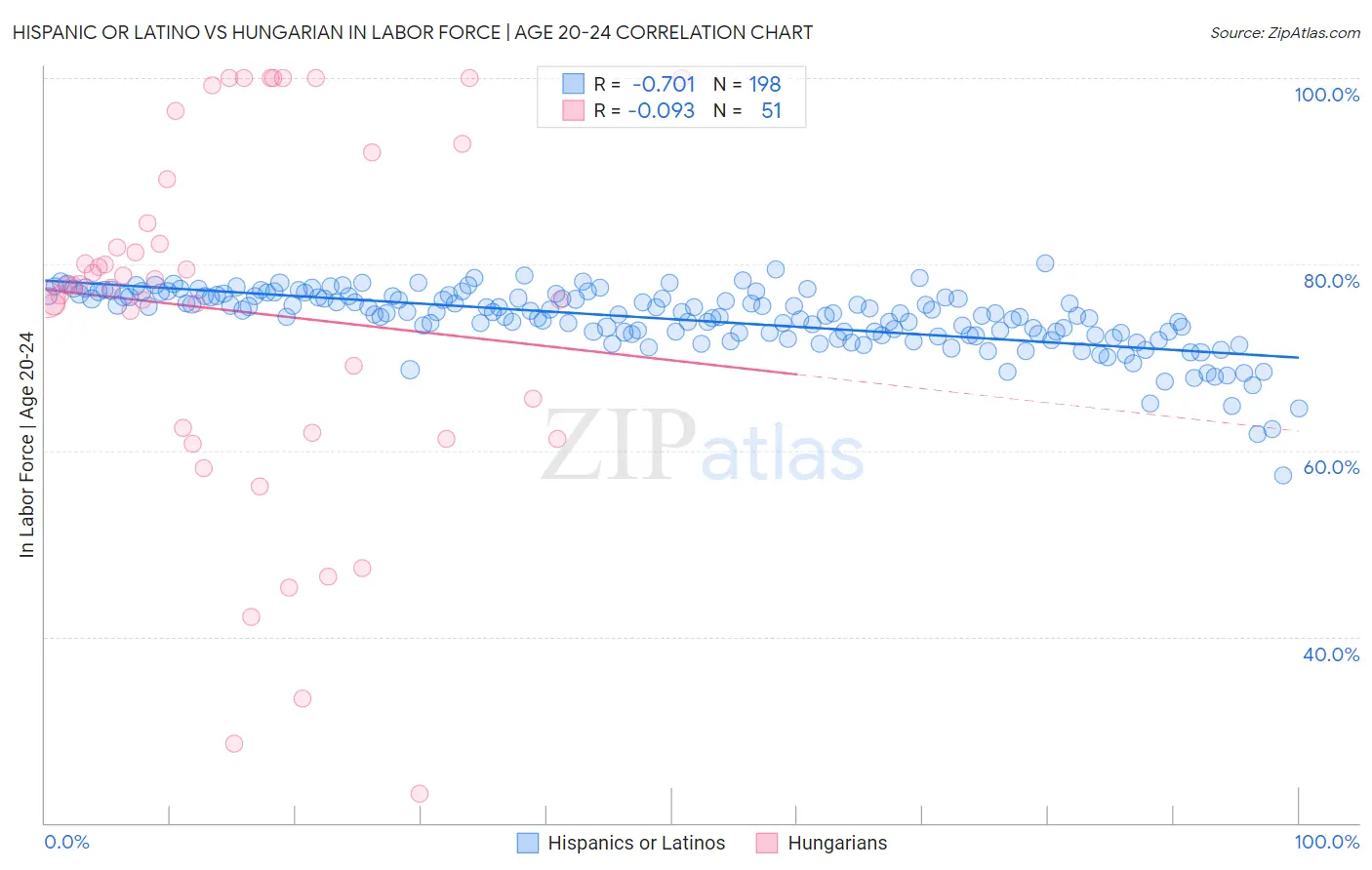 Hispanic or Latino vs Hungarian In Labor Force | Age 20-24