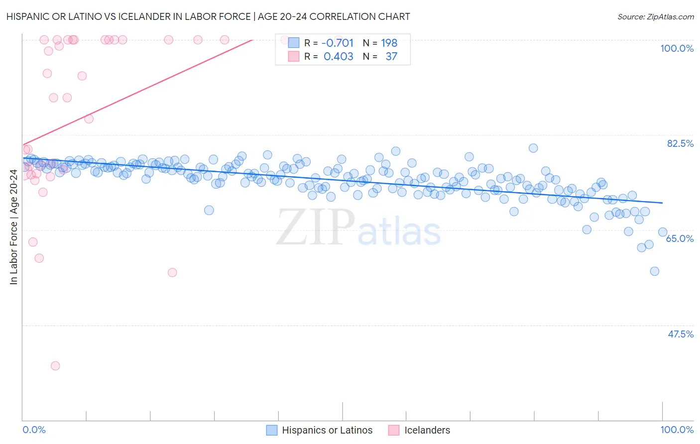 Hispanic or Latino vs Icelander In Labor Force | Age 20-24