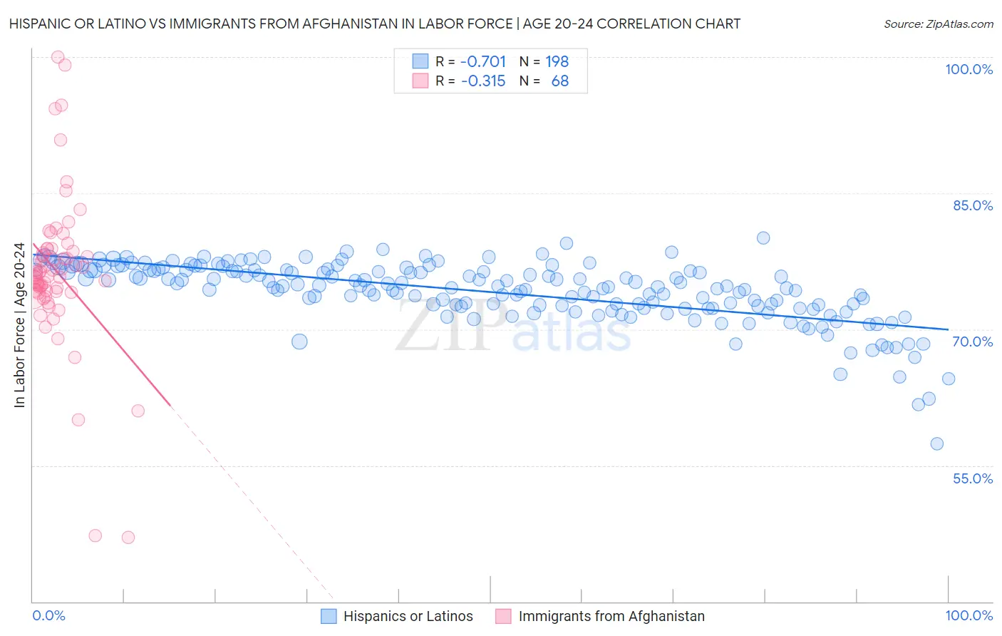 Hispanic or Latino vs Immigrants from Afghanistan In Labor Force | Age 20-24