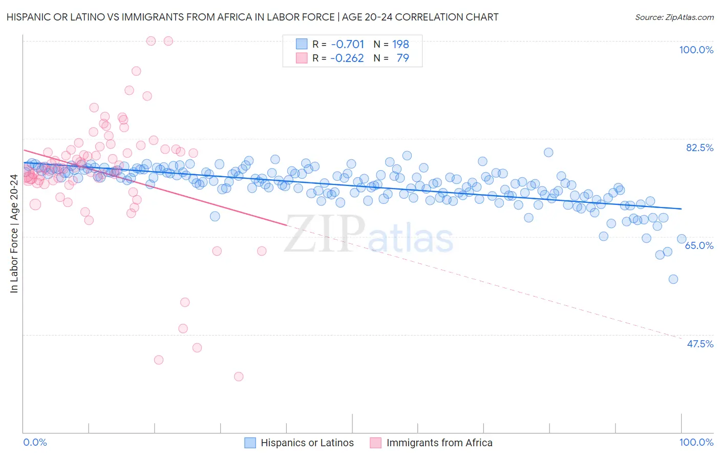 Hispanic or Latino vs Immigrants from Africa In Labor Force | Age 20-24