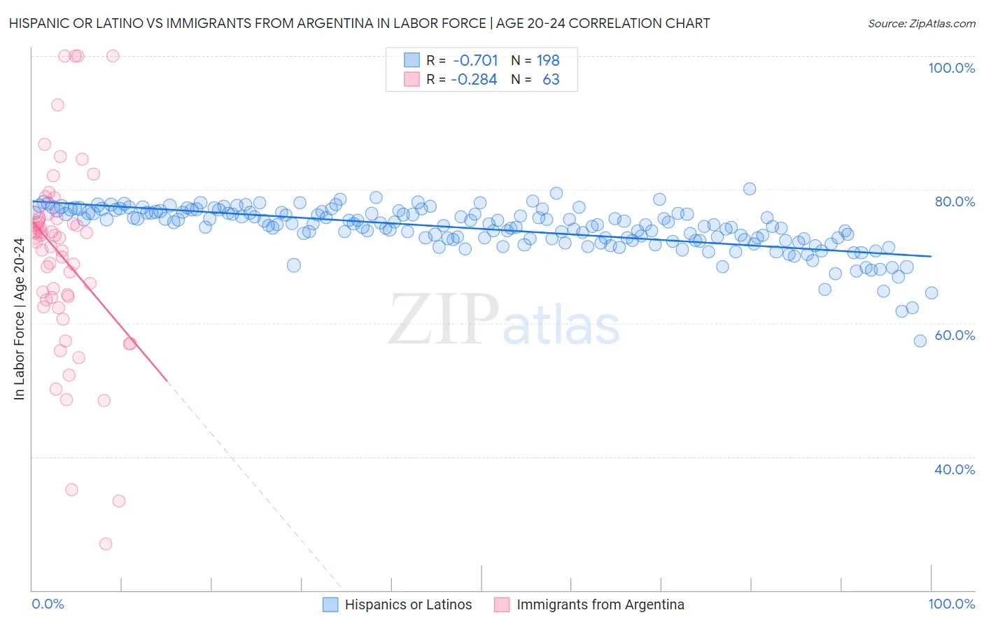 Hispanic or Latino vs Immigrants from Argentina In Labor Force | Age 20-24