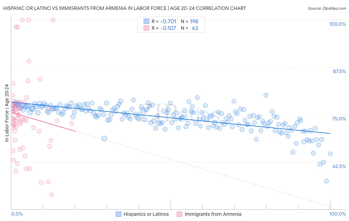 Hispanic or Latino vs Immigrants from Armenia In Labor Force | Age 20-24