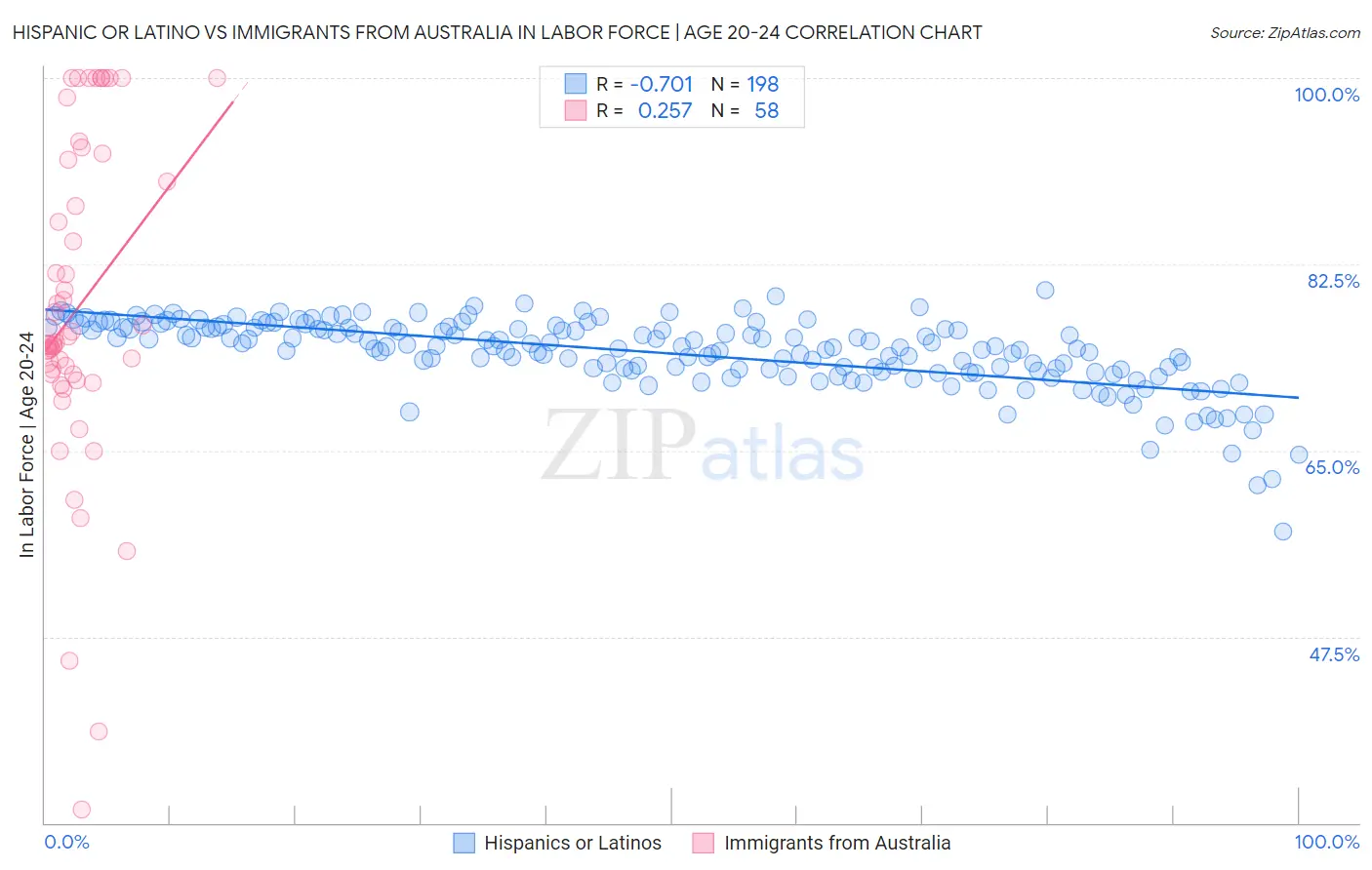 Hispanic or Latino vs Immigrants from Australia In Labor Force | Age 20-24