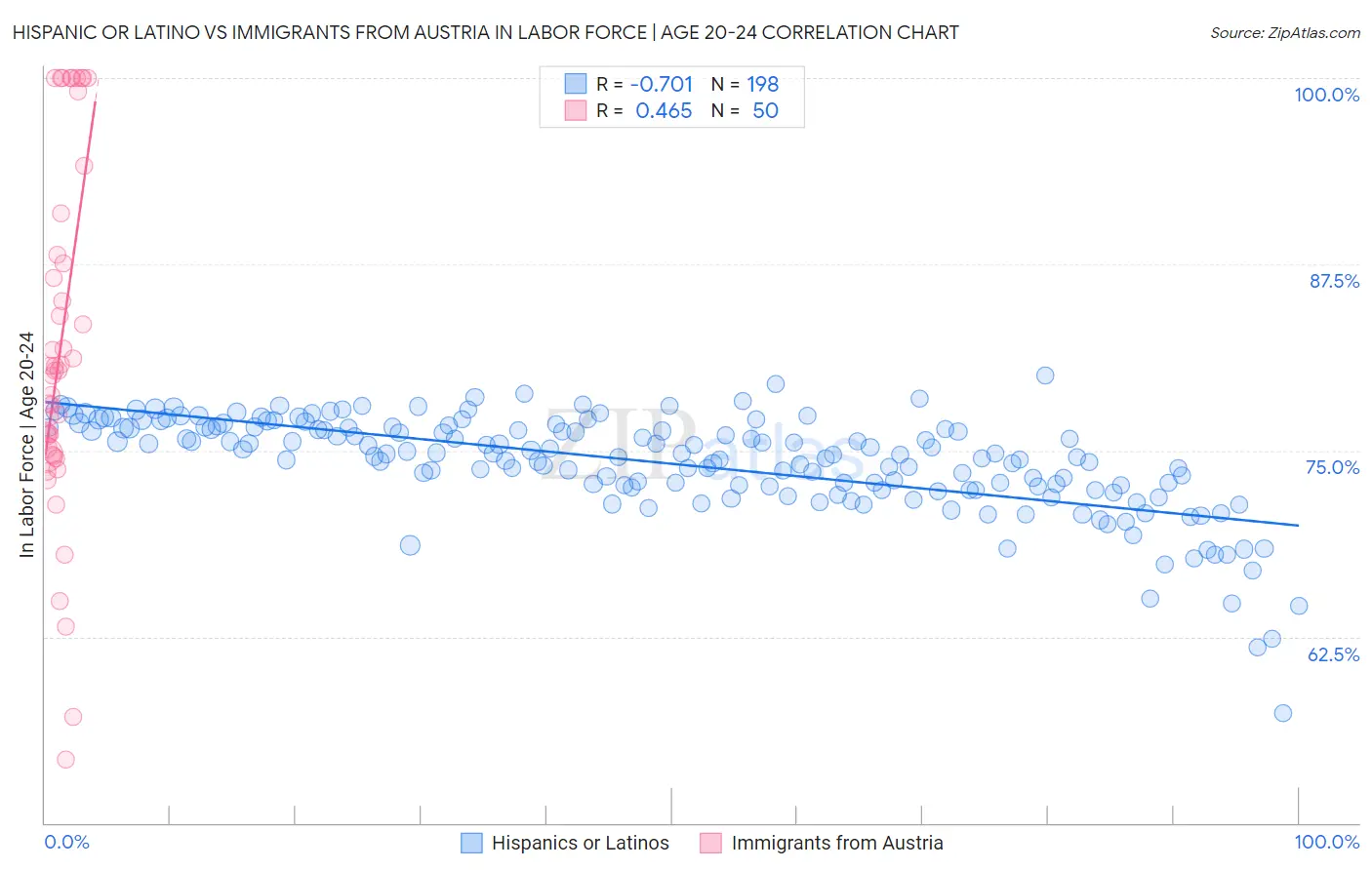 Hispanic or Latino vs Immigrants from Austria In Labor Force | Age 20-24
