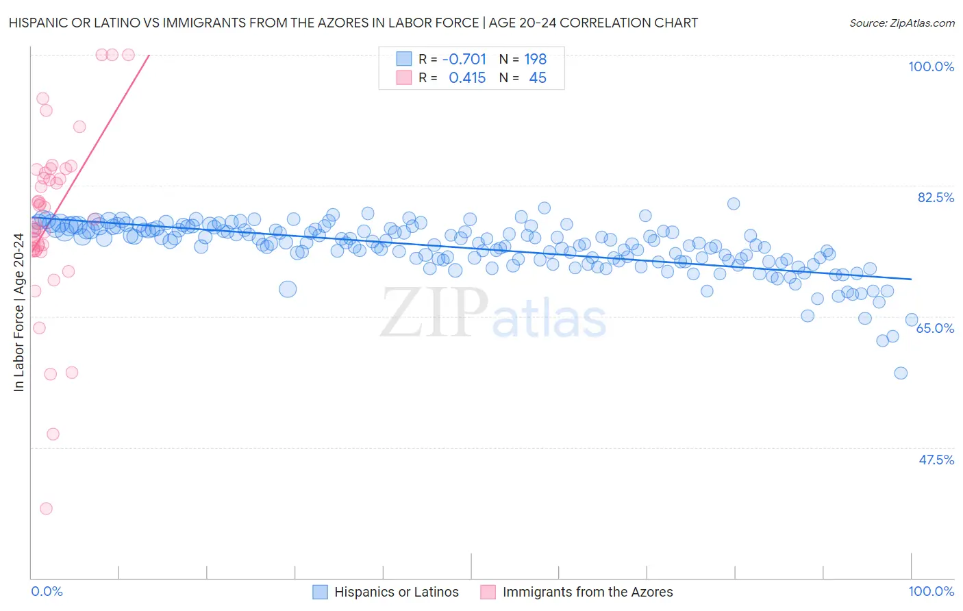 Hispanic or Latino vs Immigrants from the Azores In Labor Force | Age 20-24