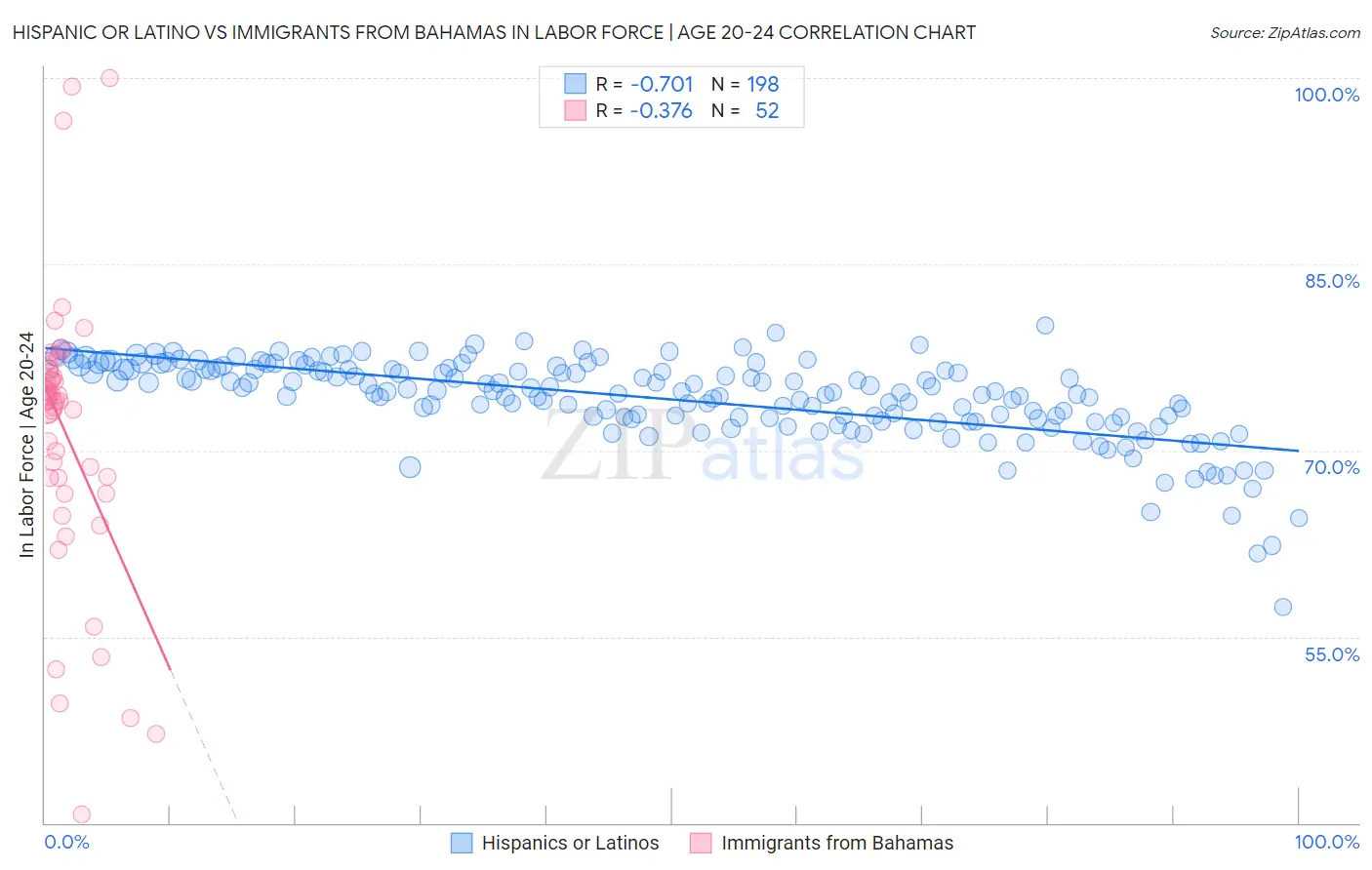 Hispanic or Latino vs Immigrants from Bahamas In Labor Force | Age 20-24