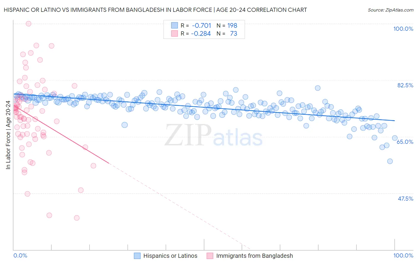 Hispanic or Latino vs Immigrants from Bangladesh In Labor Force | Age 20-24