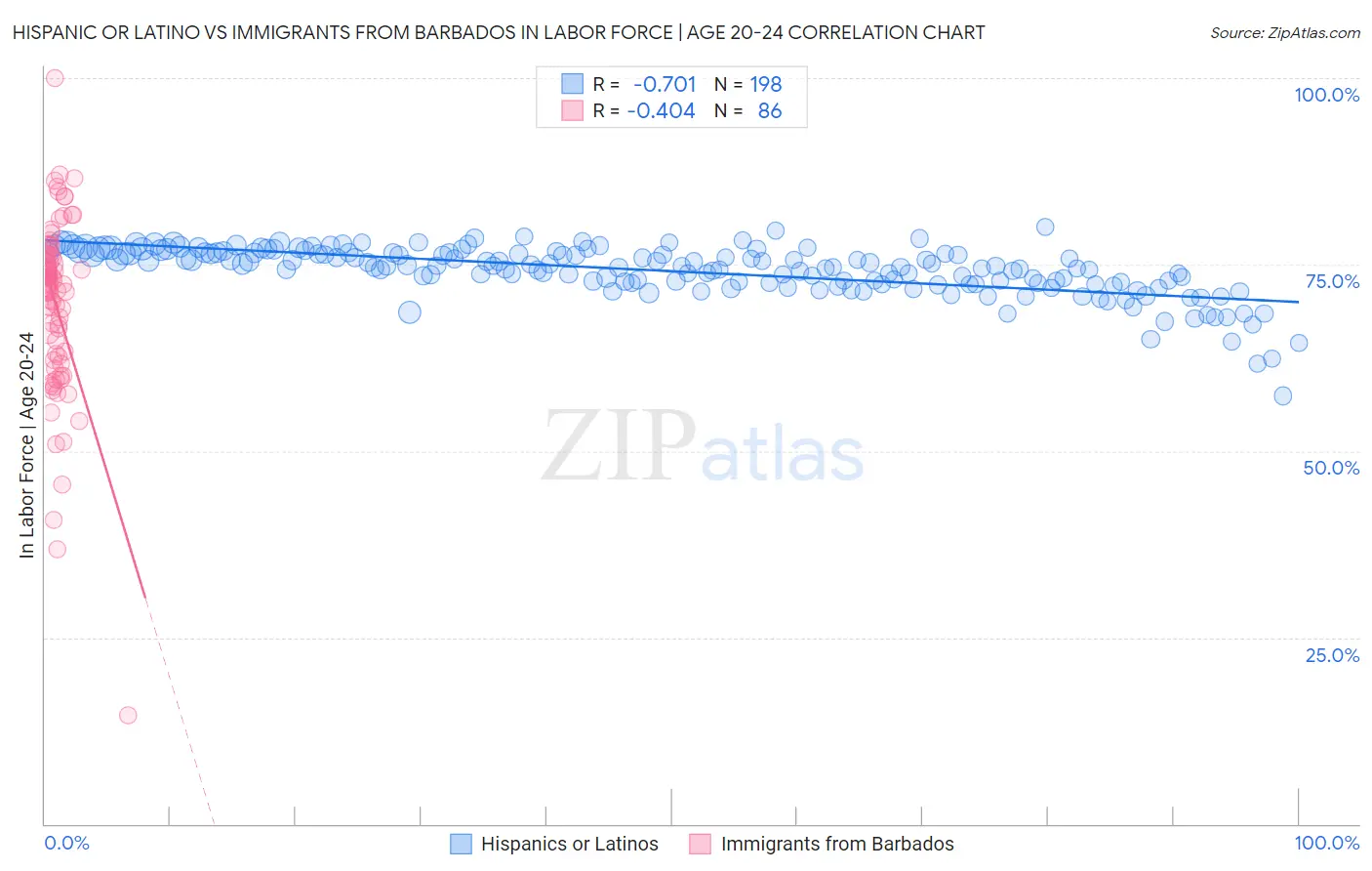 Hispanic or Latino vs Immigrants from Barbados In Labor Force | Age 20-24
