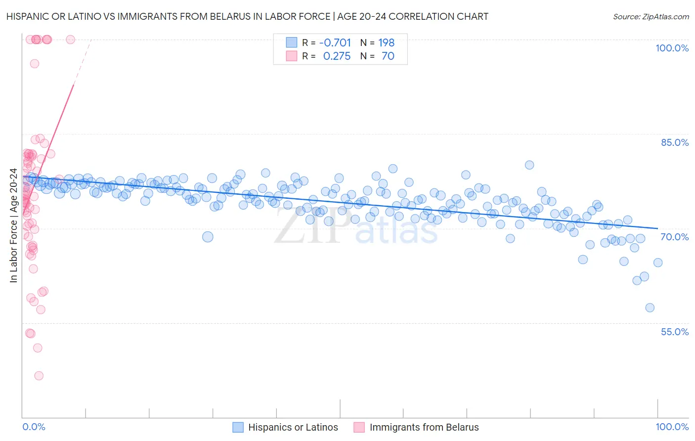 Hispanic or Latino vs Immigrants from Belarus In Labor Force | Age 20-24