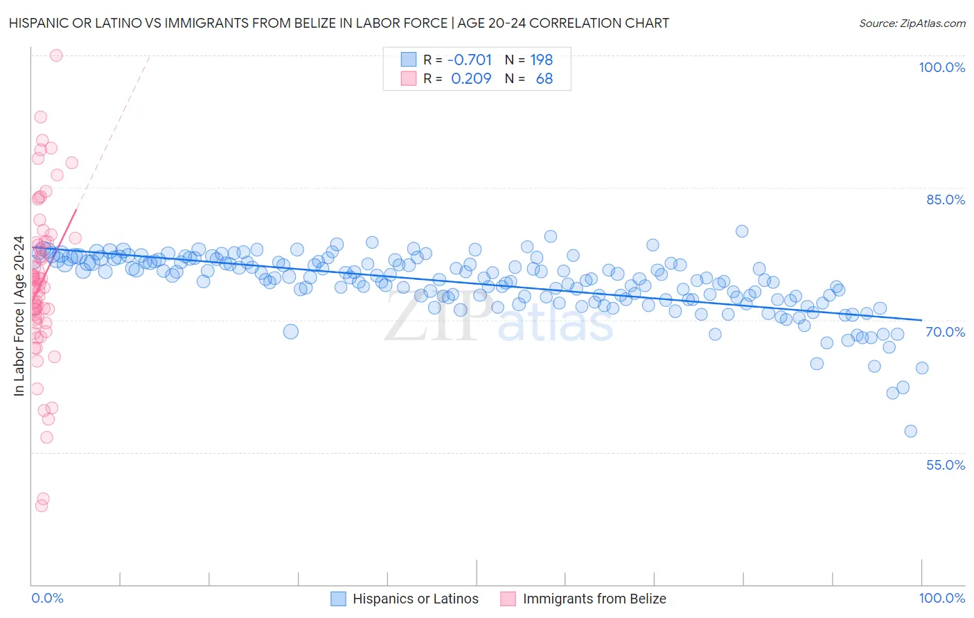 Hispanic or Latino vs Immigrants from Belize In Labor Force | Age 20-24