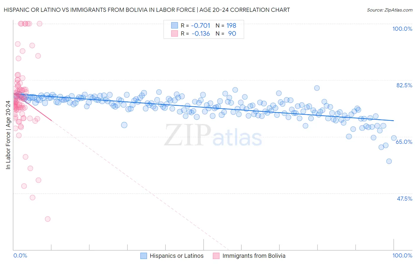 Hispanic or Latino vs Immigrants from Bolivia In Labor Force | Age 20-24