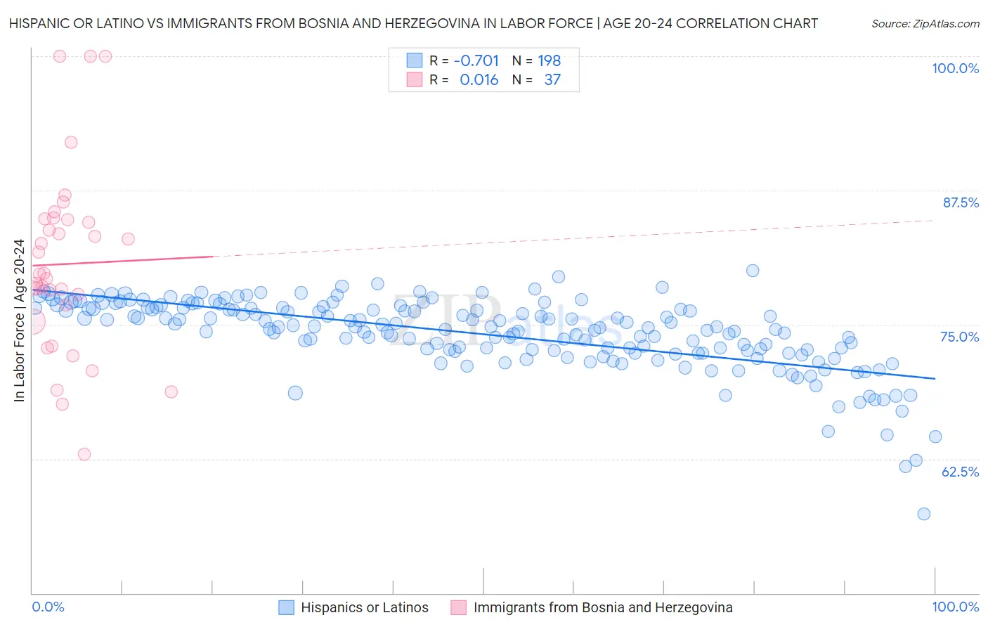 Hispanic or Latino vs Immigrants from Bosnia and Herzegovina In Labor Force | Age 20-24