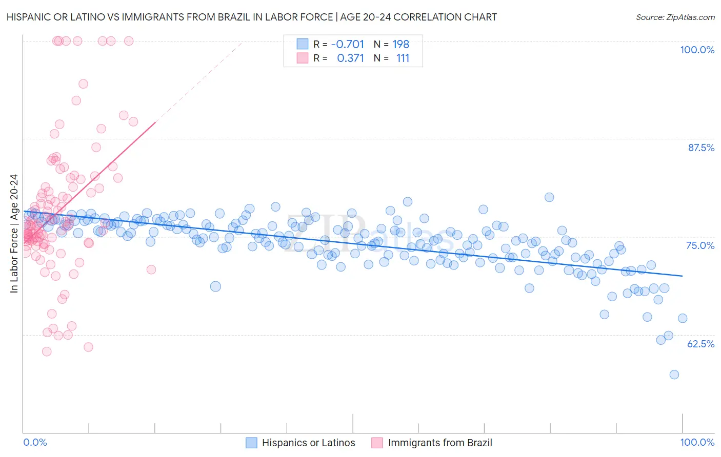 Hispanic or Latino vs Immigrants from Brazil In Labor Force | Age 20-24