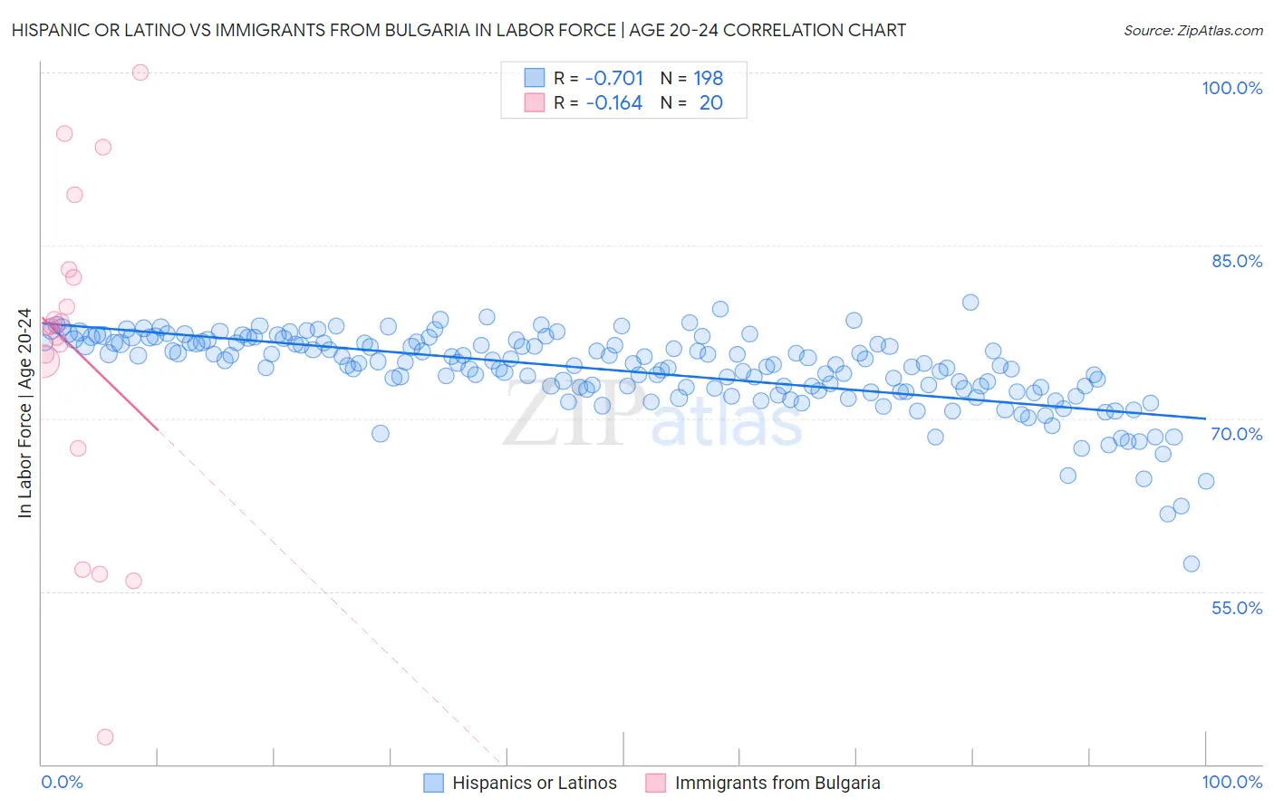 Hispanic or Latino vs Immigrants from Bulgaria In Labor Force | Age 20-24