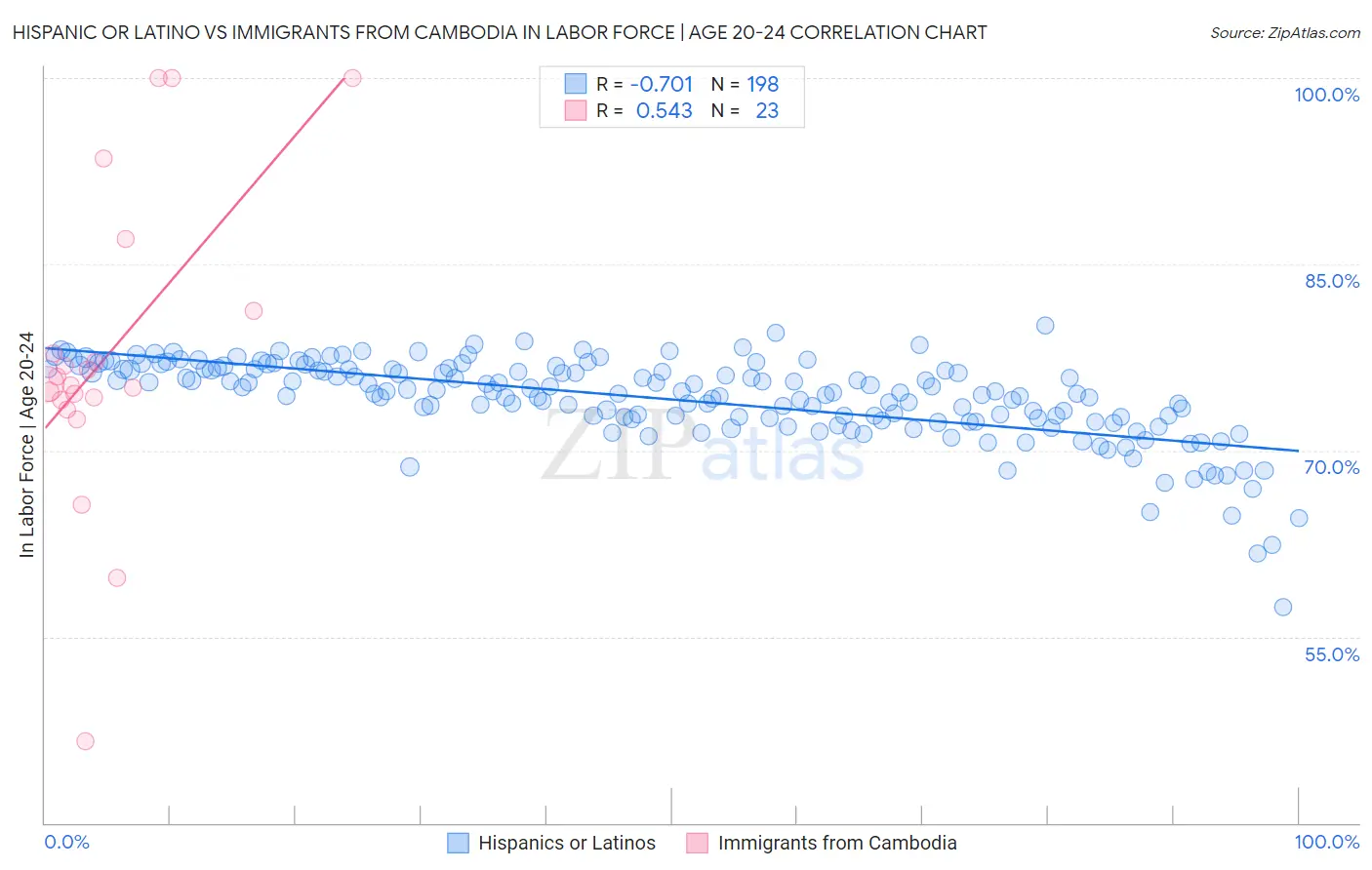 Hispanic or Latino vs Immigrants from Cambodia In Labor Force | Age 20-24