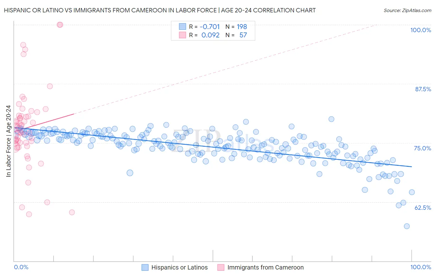 Hispanic or Latino vs Immigrants from Cameroon In Labor Force | Age 20-24