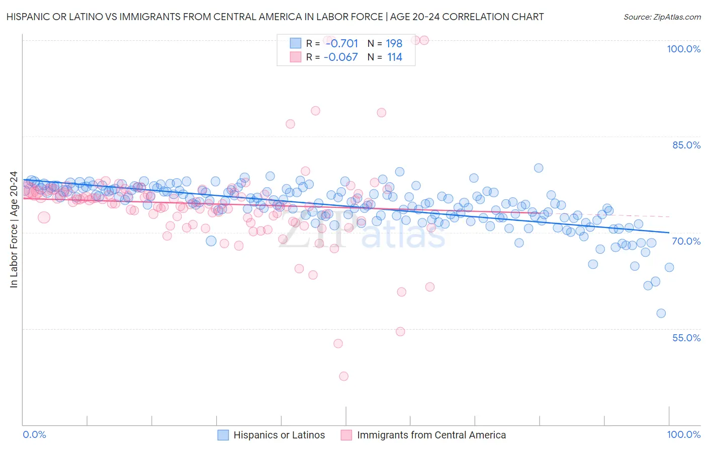 Hispanic or Latino vs Immigrants from Central America In Labor Force | Age 20-24