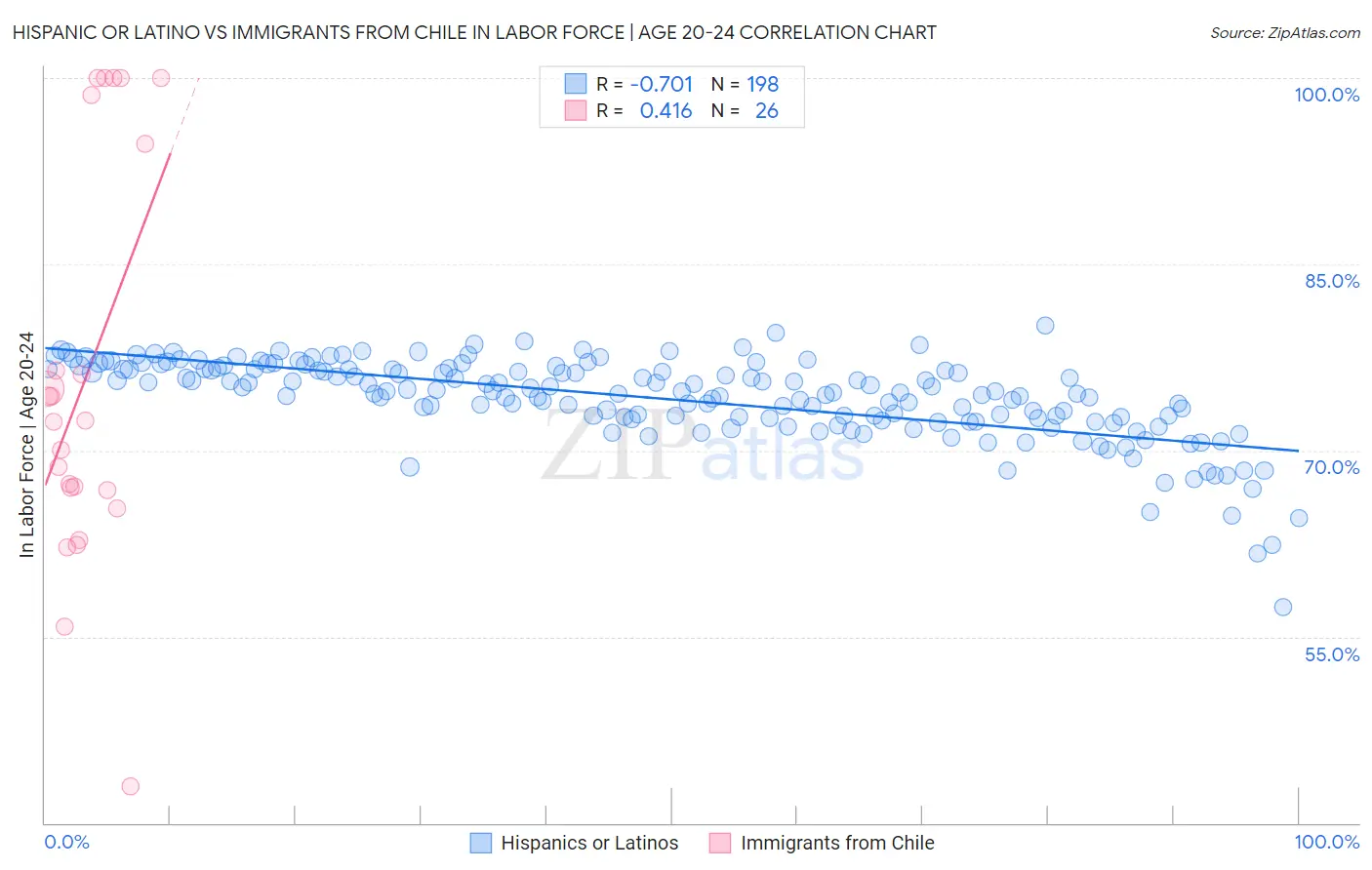 Hispanic or Latino vs Immigrants from Chile In Labor Force | Age 20-24
