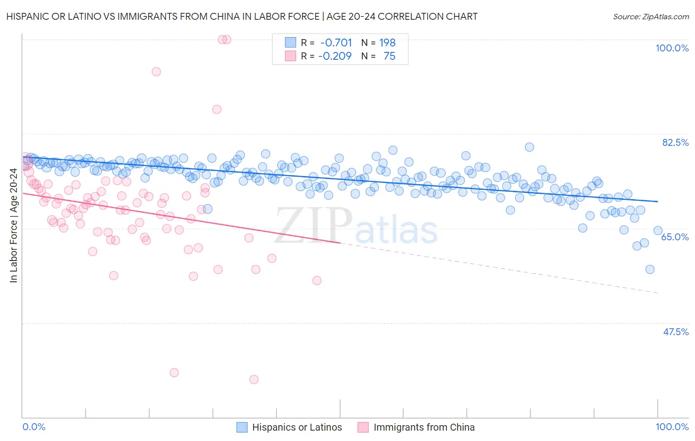 Hispanic or Latino vs Immigrants from China In Labor Force | Age 20-24