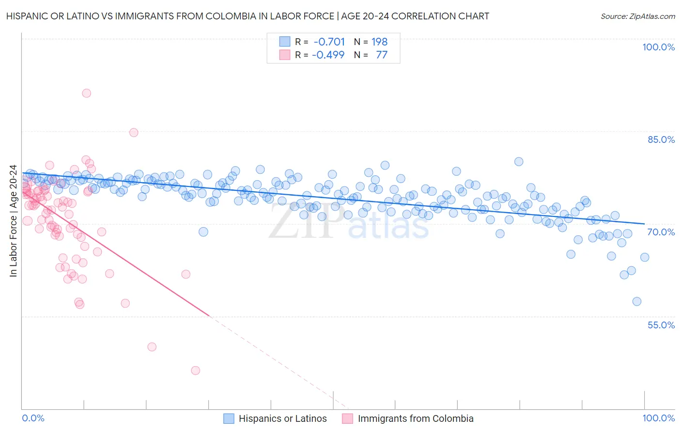 Hispanic or Latino vs Immigrants from Colombia In Labor Force | Age 20-24