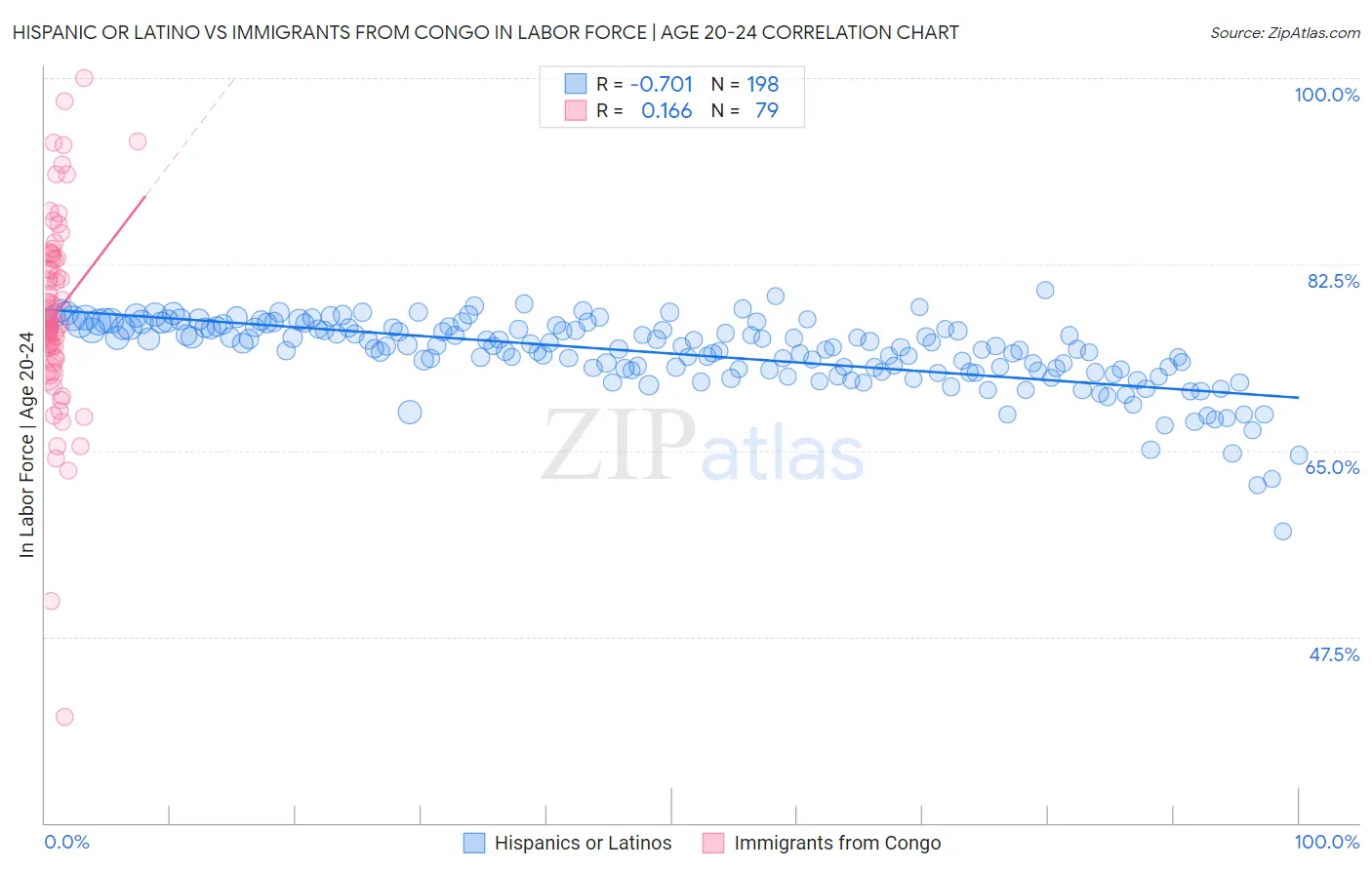 Hispanic or Latino vs Immigrants from Congo In Labor Force | Age 20-24