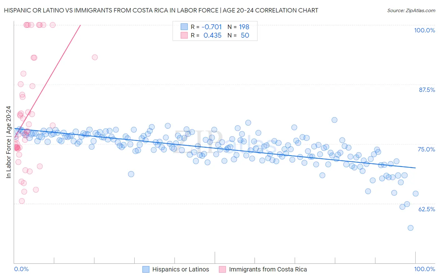 Hispanic or Latino vs Immigrants from Costa Rica In Labor Force | Age 20-24