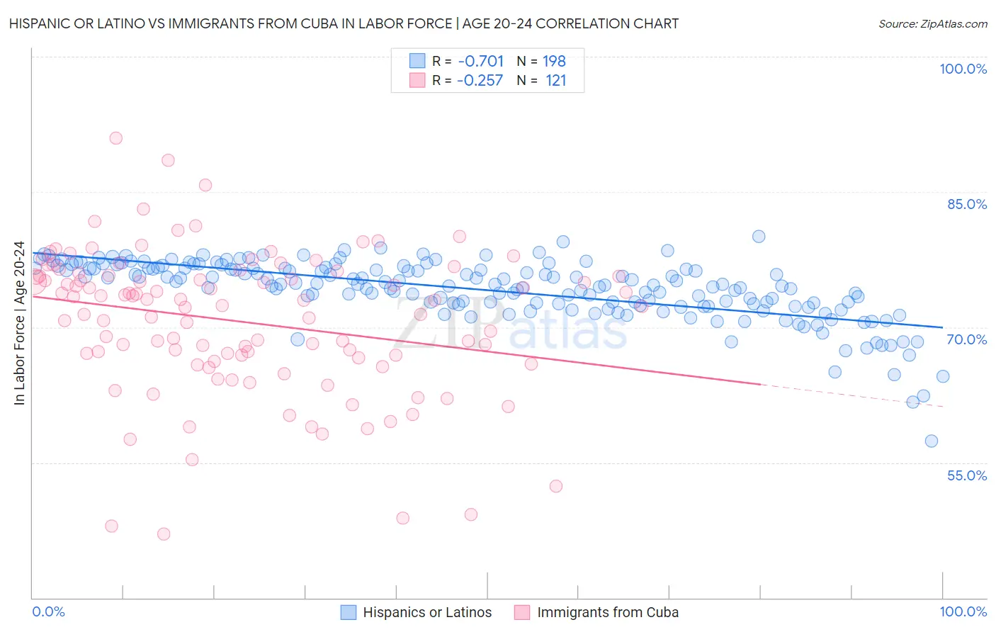 Hispanic or Latino vs Immigrants from Cuba In Labor Force | Age 20-24