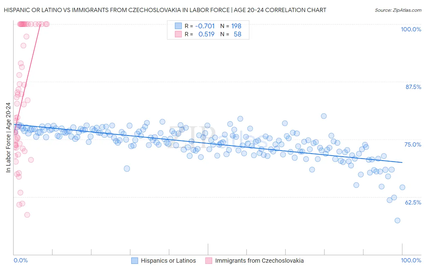Hispanic or Latino vs Immigrants from Czechoslovakia In Labor Force | Age 20-24