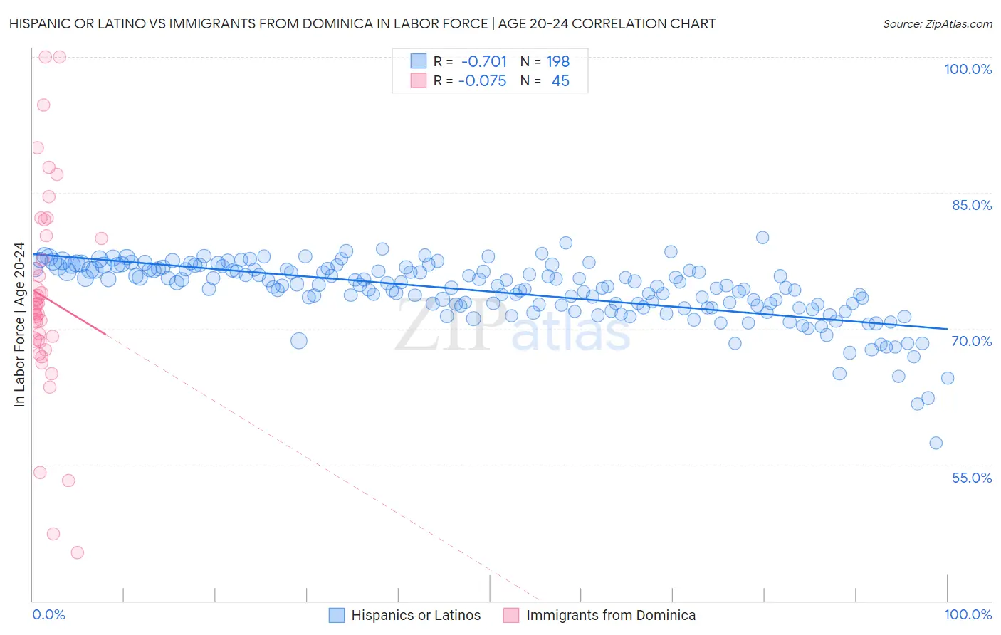 Hispanic or Latino vs Immigrants from Dominica In Labor Force | Age 20-24
