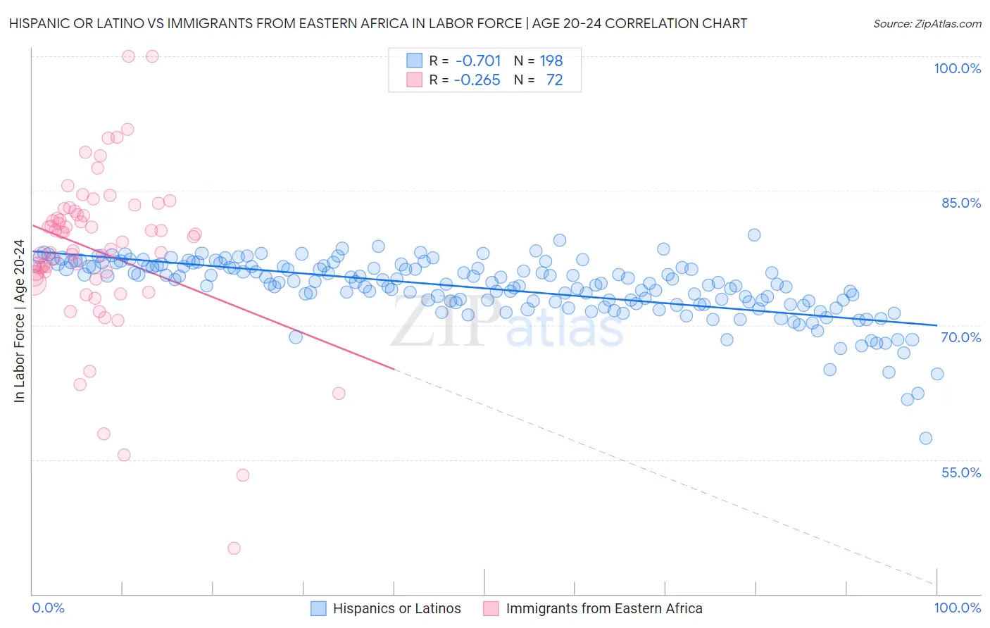 Hispanic or Latino vs Immigrants from Eastern Africa In Labor Force | Age 20-24