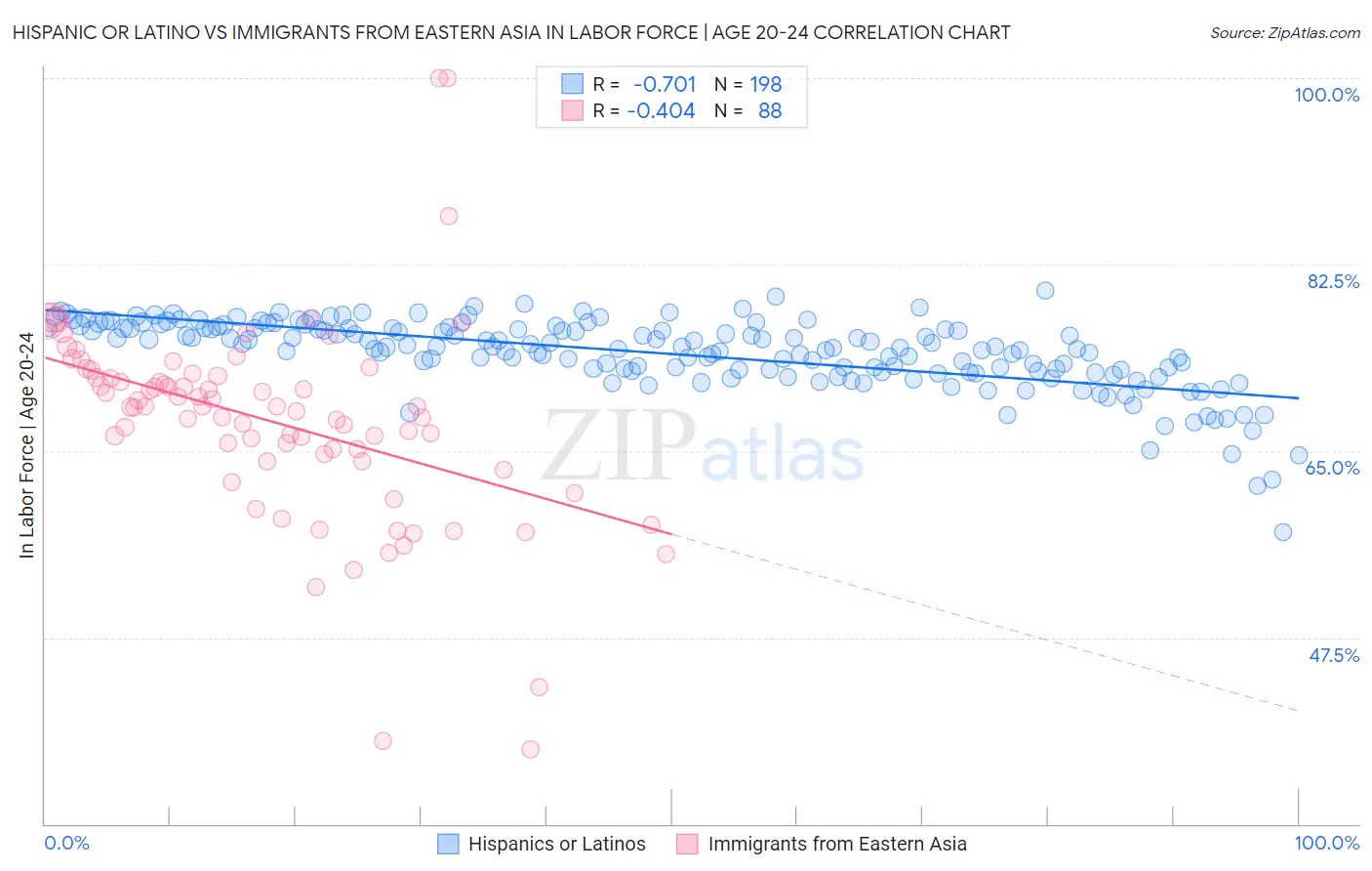 Hispanic or Latino vs Immigrants from Eastern Asia In Labor Force | Age 20-24