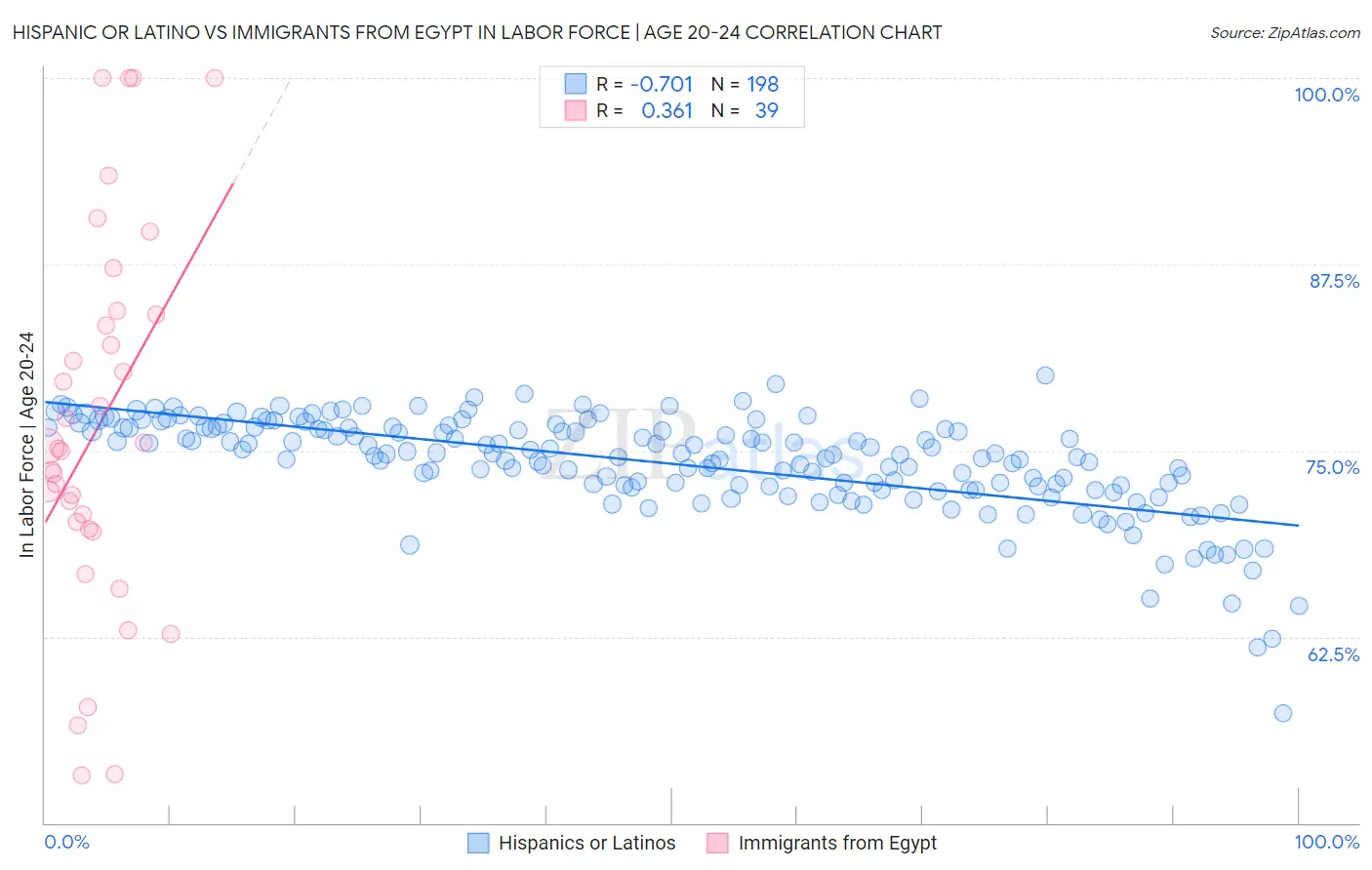 Hispanic or Latino vs Immigrants from Egypt In Labor Force | Age 20-24