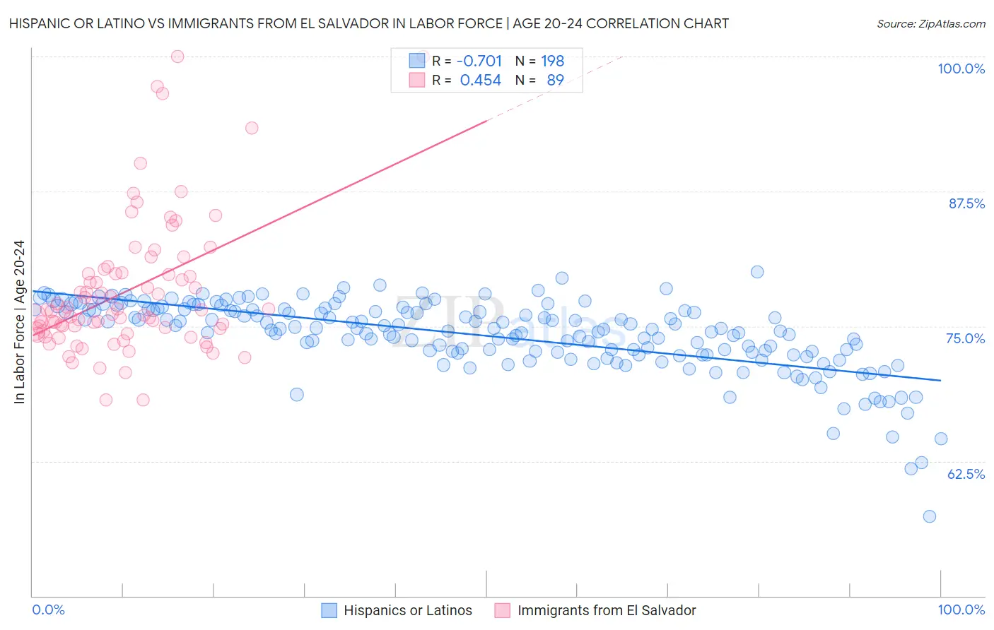 Hispanic or Latino vs Immigrants from El Salvador In Labor Force | Age 20-24