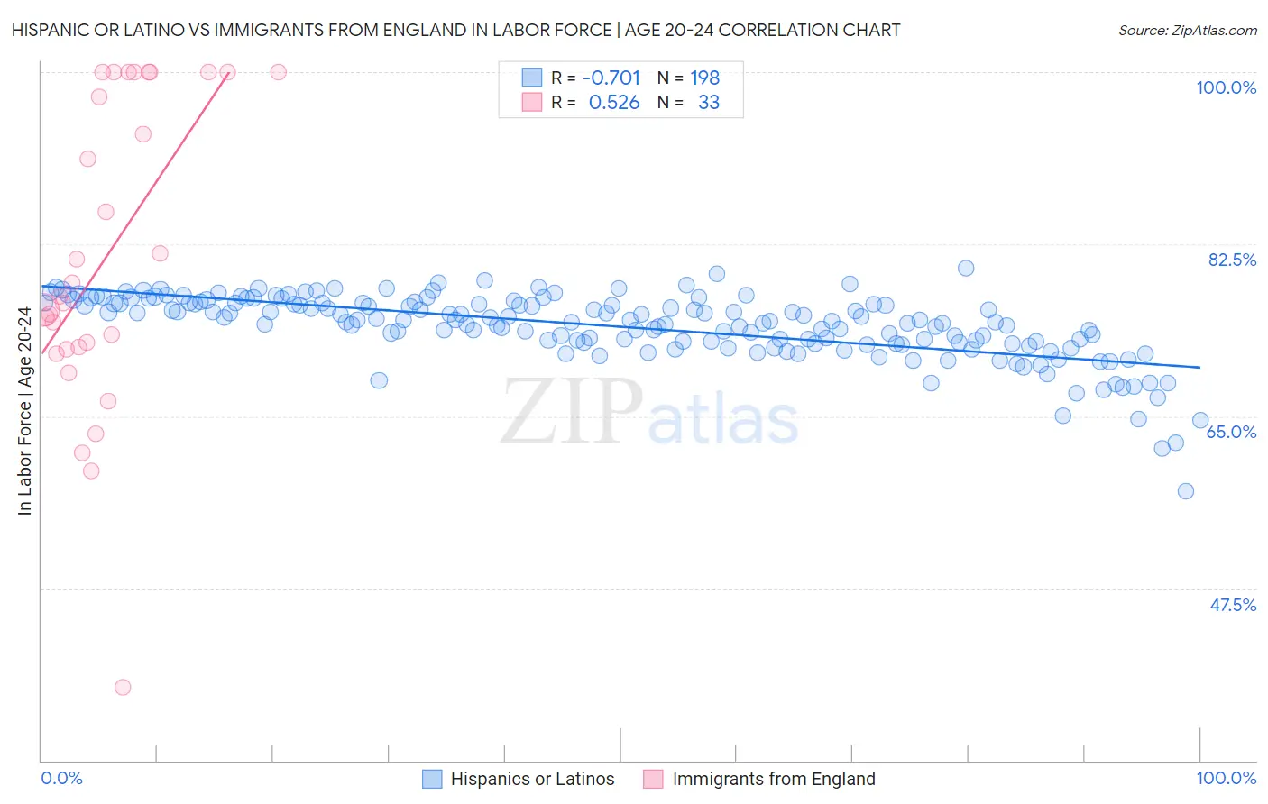 Hispanic or Latino vs Immigrants from England In Labor Force | Age 20-24