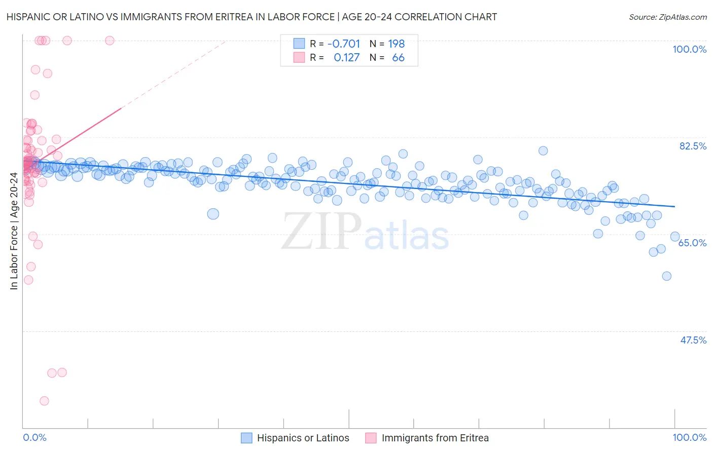 Hispanic or Latino vs Immigrants from Eritrea In Labor Force | Age 20-24