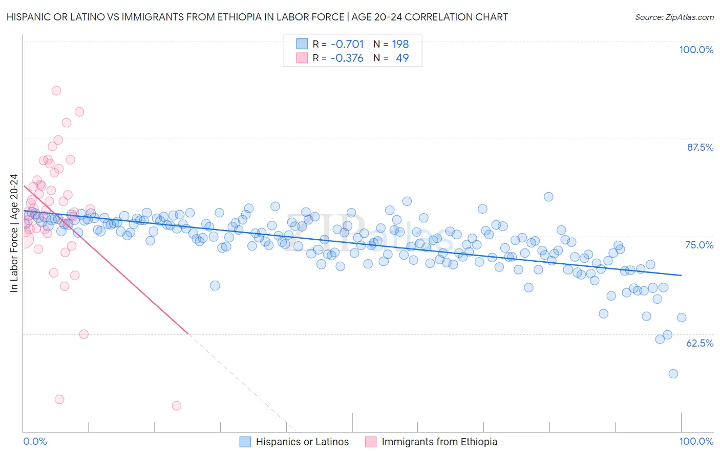 Hispanic or Latino vs Immigrants from Ethiopia In Labor Force | Age 20-24