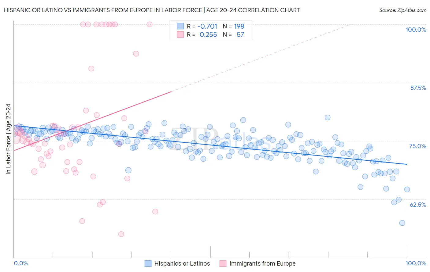 Hispanic or Latino vs Immigrants from Europe In Labor Force | Age 20-24
