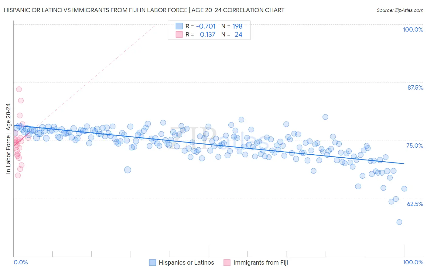 Hispanic or Latino vs Immigrants from Fiji In Labor Force | Age 20-24